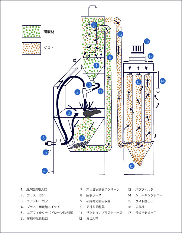 研磨材ブラスト